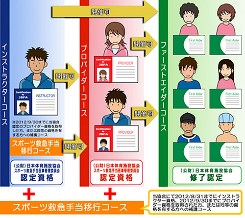 日本体育施設協会の「スポーツ救急手当講習会プログラム」概要図